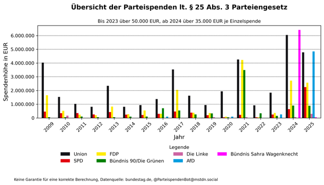 Das Balkendiagramm zeigt eine Übersicht der Parteispenden gemäß § 25 Abs. 3 Parteiengesetz von 2009 bis 2025. Die Spendensummen in Euro sind nach Parteien aufgeschlüsselt, darunter Union (schwarz), FDP (gelb), SPD (rot), Bündnis 90/Die Grünen (grün), Die Linke (rosa), AfD (blau) und das Bündnis Sahra Wagenknecht (magenta). Auffällig sind hohe Spendenbeträge für die Union, FDP und ab 2024 auch für das Bündnis Sahra Wagenknecht und die AfD. 