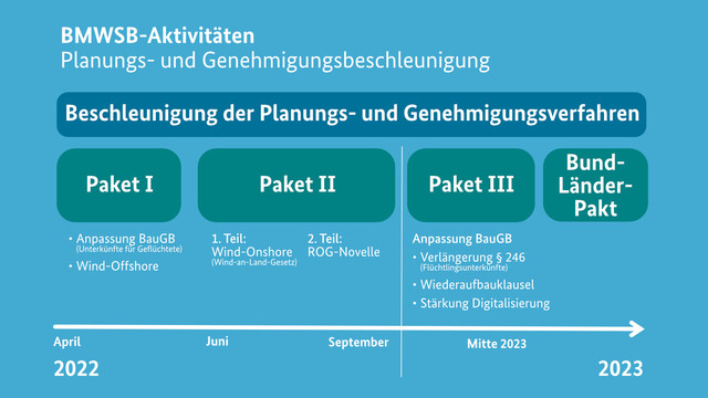 Übersicht über die BMWSB-Aktivitäten zur Planungs- und Genehmigungsbeschleunigung (Zeitplanung: April 2022 bis Ende 2023) . Dazu folgender Text: "Beschleunigung der Planungs- und Genehmigungsverfahren. Paket I: Anpassung BauGB (Unterkünfte für Geflüchtete), Wind-Offshore / Paket II: 1. Teil: Wind-Onshore (Wind-an-Land-Gesetz), 2. Teil: ROG-Novelle / Paket III: Anpassung BauGB: Verlängerung § 246 (Flüchtlingsunterkünfte), Wiederaufbauklausel, Stärkung Digitalisierung. / Bund-Länder-Pakt."