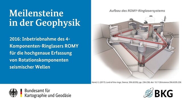 Linke Hälfte. Text wie im Beitrag - Rechte Hälfte: Grafik des Aufbaus des ROMY-Ringlasersystems