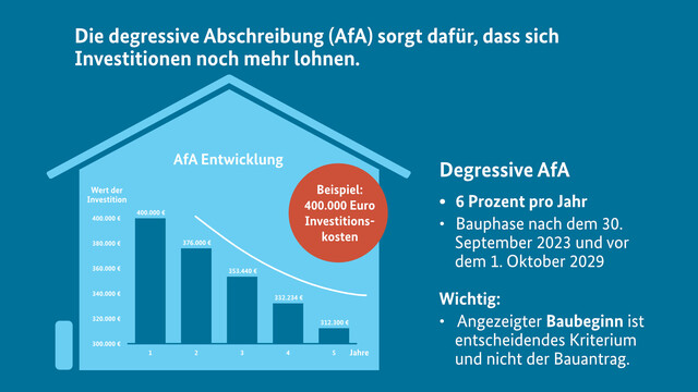 Eine Grafik mit dem Titel "Die degressive Abschreibung (AfA) sorgt dafür, dass sich Investitionen noch mehr lohnen." Dazu folgender Erklärtext: "Degressive AfA. 6 Prozent pro Jahr. Bauphase nach dem 30. September 2023 und vor dem 1. Oktober 2029. Wichtig: Angezeigter Baubeginn ist entscheidendes Kriterium und nicht der Bauantrag."