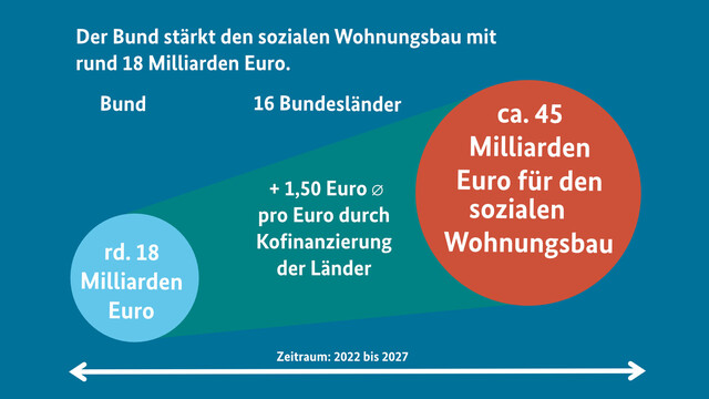 Grafik zum sozialen Wohnungsbau mit folgendem Text: "Der Bund stärkt den sozialen Wohnungsbau mit rund 18 Milliarden Euro. Bund, 16 Bundesländer. Rd. 18 Milliarden Euro. + 1,50 Euro pro Euro durch Kofinanzierung der Länder. Ca. 45 Milliarden Euro für sozialen Wohnungsbau."