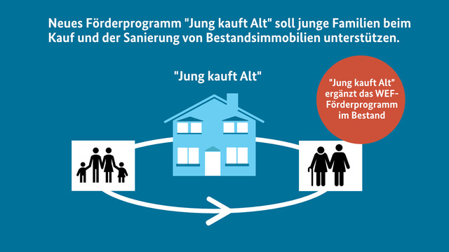 Grafik mit folgendem Text: "Neues Förderprogramm 'Jung kauft Alt' soll junge Familien beim Kauf und der Sanierung von Bestandsimmobilien unterstützen. 'Jung kauft Alt' ergänzt das WEF-Förderprogramm im Bestand."