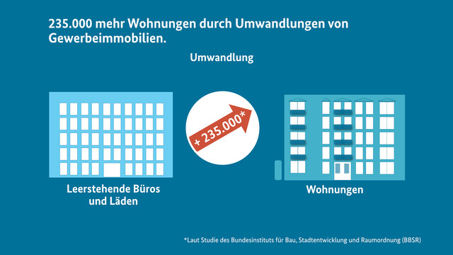Grafik zum Potenzial neuer Wohnung durch Umwandlung von Gewerbeimmobilien zu Wohnungen. Dazu folgender Text: "Leerstehende Büros und Läden - + 235.000 - Wohnungen".