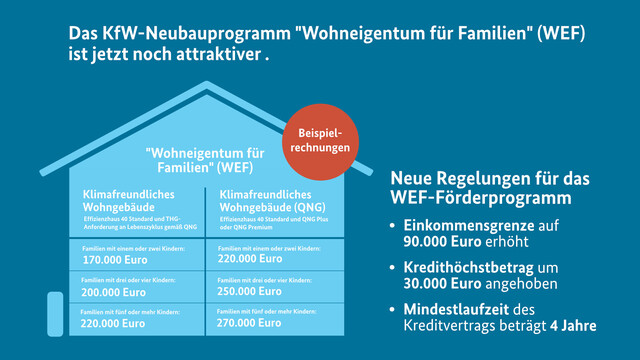 Grafik mit folgendem Text: "Das KfW-Neubauprogramm "Wohneigentum für Familien" (WEF) ist jetzt noch attraktiver. Sie zeigt die neuen Regelungen für das WEG-Förderprogramm: Einkommensgrenze auf 90.000 €uro erhöht. Kredithöchstbetrag um 30.000 Euro angehoben. Mindestlaufzeit des Kreditvertrags beträgt 4 Jahre."