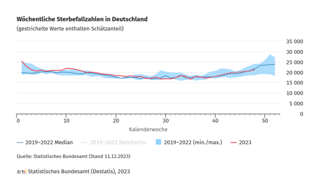 Grafik zu wöchentlichen Sterbefallzahlen in Deutschland (einige Werte enthalten Schätzanteil), im Jahresverlauf, übereinander dargestellt: 2019-2022 Median, 2019-2022 (min./max.), 2023. Kurven an den Jahresanfängen und -enden ansteigend. Letzte gemeinsame Werte KW 48: 2019-2022 Median: 21789, 2019-2022 (min./max.): 18581 - 24185, 2023: 21403. Quelle: Statistisches Bundesamt (Stand 11.12.2023), © Statistisches Bundesamt (Destatis), 2023 
