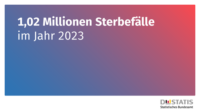 Bild mit dem Text: 1,02 Millionen Sterbefälle im Jahr 2023.