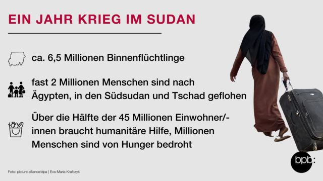 Eine Frauen in einem langen  Kleid und mit Kopfbedeckung zieht einen großen Koffer. Daneben steht: 
Ein Jahr Krieg im Sudan: 
- ca. 6,5 Millionen Binnenflüchtlinge
- fast 2 Millionen Menschen sind nach Ägypten, in den Südsudan und Tschad geflohen
- Über die Hälfte der 45 Millionen Einwohner/-innen braucht humanitäre Hilfe, Millionen Menschen sind von Hunger bedroht