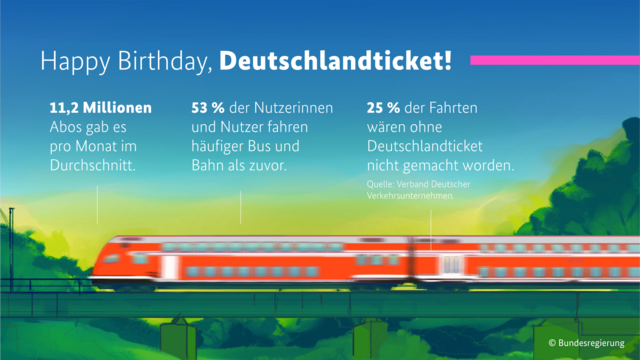 Zusehen ist eine Regionalbahn. In dem Bild steht: Happy Birthday, Deutschlandticket! 

11,2 Mio. Abos gab es pro Monat im Durchschnitt. 
53 % der Nutzerinnen und Nutzer fahren häufiger Bus und Bahn als zuvor. 
25 % der Fahrten wären ohne Deutschlandticket nicht gemacht worden.

Quelle: Verband Deutscher Verkehrsunternehmen