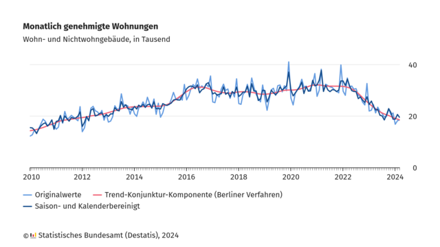 Die Grafik zeigt die monatlich genehmigten Wohnungen in Deutschland von 2010 bis 2024, dargestellt in Tausend. Es gibt drei Linien: Die Originalwerte (blaue Linie), die saison- und kalenderbereinigten Werte (dunkelblaue Linie) und die Trend-Konjunktur-Komponente nach dem Berliner Verfahren (rote Linie). Die Daten zeigen einen allgemeinen Anstieg der genehmigten Wohnungen von 2010 bis Ende 2016, gefolgt von einer weitgehend stabilen Phase bis Anfang 2022. Danach ist ein deutlicher Rückgang der genehmigten Wohnungen zu erkennen. Im Jahr 2024 liegt die Anzahl der monatlich genehmigten Wohnungen bei knapp 20 000. Die Grafik ist vom Statistischen Bundesamt (Destatis) und wurde im Jahr 2024 veröffentlicht.