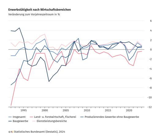Die Grafik zeigt die prozentuale Veränderung der Erwerbstätigkeit in verschiedenen Wirtschaftsbereichen in Deutschland von 1992 bis 2023 im Vergleich zum Vorjahreszeitraum. Die blaue Linie repräsentiert die Erwerbstätigkeit insgesamt, die über die Jahre hinweg eine gewisse Stabilität mit leichten Schwankungen zeigt. Die rote Linie stellt die Land- und Forstwirtschaft sowie Fischerei dar, die überwiegend negative Veränderungen aufweist. Die dunkelblaue Linie repräsentiert das Produzierende Gewerbe ohne Baugewerbe, das einige stärkere Schwankungen zeigt und sowohl positiv, als auch negativ war. Die schwarze Linie zeigt das Baugewerbe, das über die Jahre stark schwankte und besonders um die Jahrtausendwende und nach 2020 negative Veränderungen aufweist, sonst aber im positiven Bereich liegt. Die hellrote Linie steht für die Dienstleistungsbereiche, die meist positive Veränderungen aufweisen. Die Daten stammen vom Statistischen Bundesamt (Destatis) und wurden im Jahr 2024 veröffentlicht.
