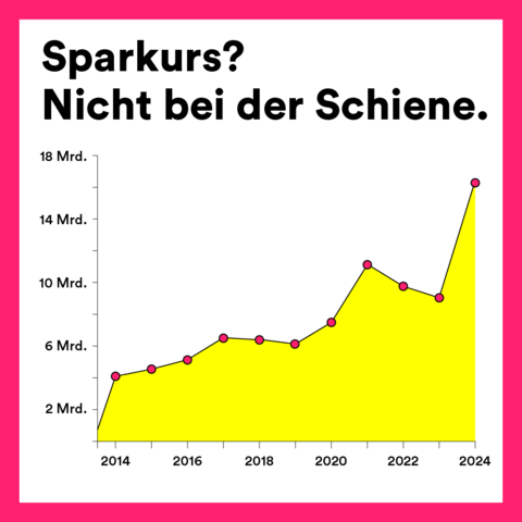Auf der Grafik ist ein Diagramm zu sehen. Darüber steht der Text: Sparkurs? Nicht bei der Schiene. Das Diagramm zeigt die Investitionen in Milliarden Euro im Zeitverlauf der letzten Jahre seit 2014. Im Jahr 2024 liegen die Investitionen bei über 16 Milliarden Euro. 