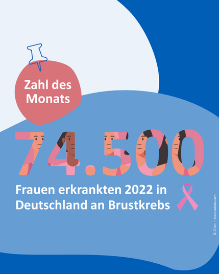 Zahl des Monats:

74.500 Frauen erkrankten 2022 in Deutschland an Brustkrebs