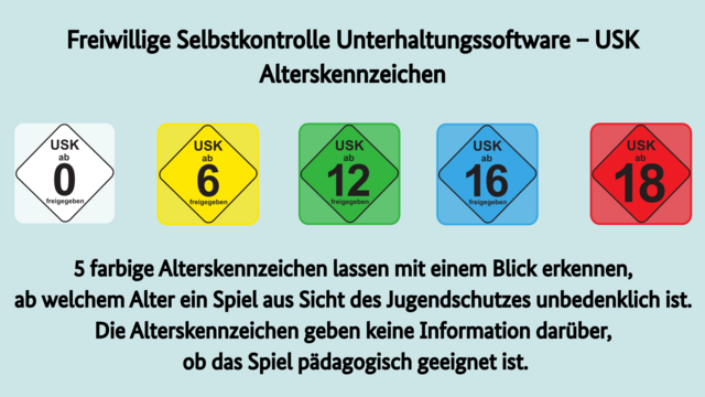 Übersicht der farbigen Alterskennzeichen USK – Freiwillige Selbstkontrolle Unterhaltungssoftware und der schriftliche Hinweis, dass die Alterskennzeichen zwar auf einen Blick zeigen, ab welchem Alter ein Spiel aus Sicht des Jugendschutzes unbedenklich ist, aber damit keine Information verbunden ist, ob das Spiel pädagogisch geeignet ist.