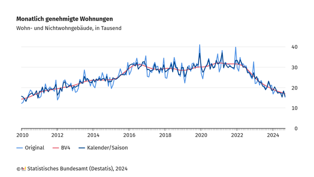 Die Grafik zeigt die monatlich genehmigten Wohnungen in Deutschland von 2010 bis 2024, gemessen in Tausend. Es werden sowohl Wohn- als auch Nichtwohngebäude berücksichtigt. Die Darstellung enthält drei Kurven:

- Original (hellblaue Linie)
- BV4 (rote Linie)
- Kalender/Saison (dunkelblaue Linie)

Die Genehmigungszahlen stiegen bis etwa 2016 kontinuierlich an und blieben danach auf einem hohen Niveau. Seit 2022 ist ein deutlicher Rückgang zu erkennen. Die Originallinie ist enthält dabei viele kurzfristige Schwankungen nach oben und unten, diese fallen bei der Linie Kalender/Saison weniger drastisch aus. Die BV4-Linie zeigt den geglätteten Trendverlauf mit den gleichen Entwicklungen. 

Die Grafik wurde durch das Statistische Bundesamt im Jahr 2024 veröffentlicht. 
