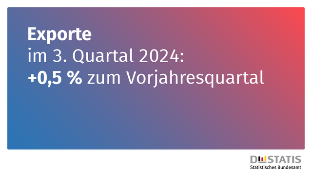 Exporte im 3. Quartal 2024: +0,5 % zum Vorjahresquartal