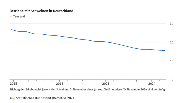 Die Grafik zeigt die Entwicklung der Anzahl der Betriebe mit Schweinehaltung in Deutschland von 2015 bis 2024, gemessen in Tausend. 

Der Verlauf der Linie verdeutlicht einen kontinuierlichen Rückgang der schweinehaltenden Betriebe. Im Jahr 2015 lag die Anzahl noch bei etwa 25.000 Betrieben, während sie bis 2024 auf knapp über 15.000 zurückging. Es gibt einen gleichmäßigen Abwärtstrend über den gesamten Zeitraum. 

Die Erhebung erfolgte jeweils am 3. Mai und 3. November eines Jahres. Die Ergebnisse für November 2024 sind vorläufig. 

Die Daten stammen vom Statistischen Bundesamt (Destatis), 2024.
