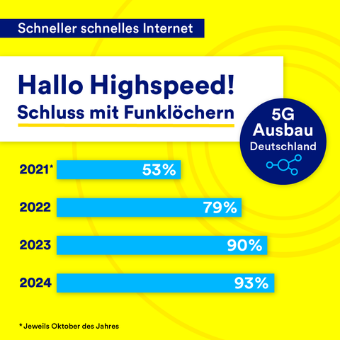 Auf der gelben Kachel befindet sich oben links ein blaues Banner, auf dem in weißer Schrift steht: schneller schnelles Internet. Darunter befindet sich ein weißes Banner, auf dem in blauer Schrift steht: Hallo Highspeed! Schluss mit Funklöchern. Rechts davon wurde ein blauer Kreis eingefügt, auf dem in weißer Schrift steht: 5G Ausbau Deutschland. Darunter befindet sich ein Balkendiagramm, das die 5G-Abdeckung in Deutschland in Prozent aufgeteilt nach Jahren abbildet. 2021 lag die Abdeckung bei 53 %, 2022 bei 79 %, 2023 bei 90 % und 2024 bei 93 %. Hinter der ersten Jahreszahl ist ein kleines Sternchen. Ganz unten steht noch folgender Text zu dem Sternchen: Jeweils Oktober des Jahres.