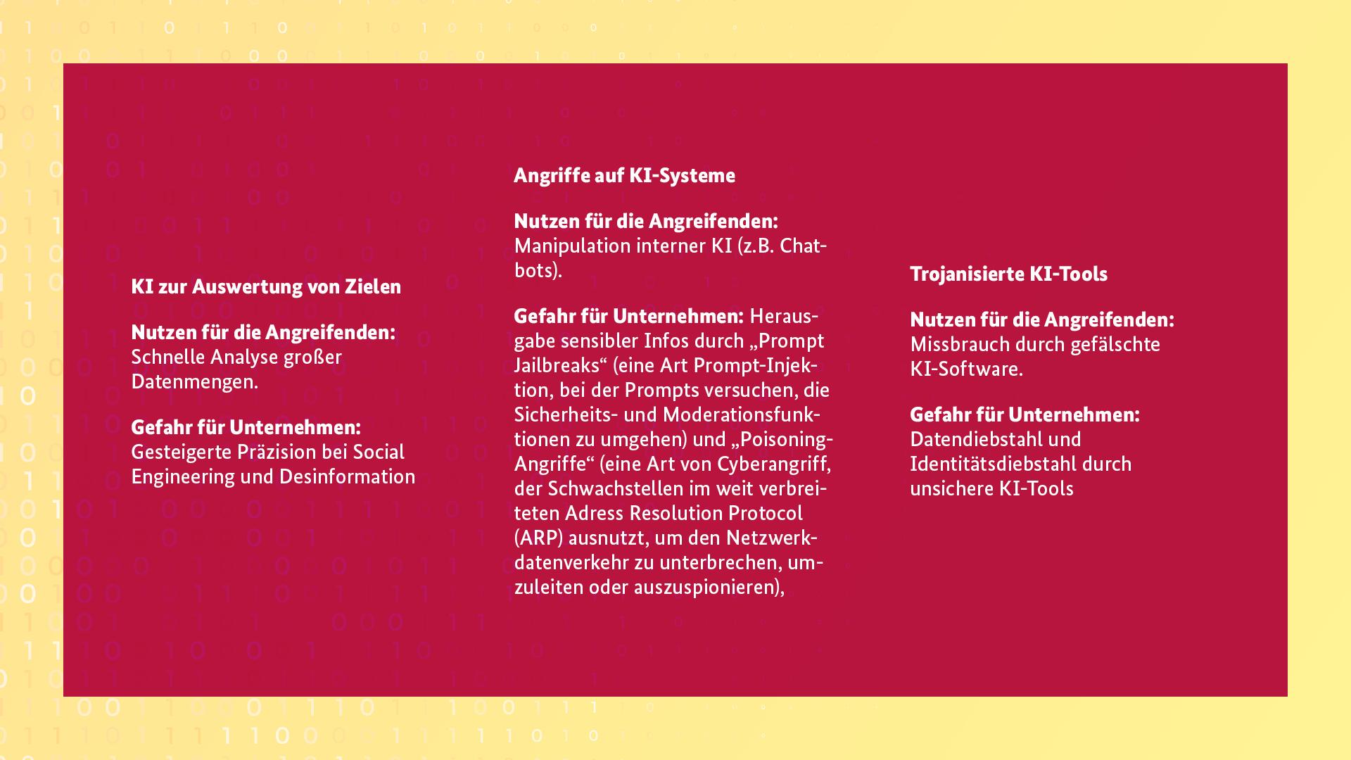 KI zur Auswertung von Zielen Nutzen für die Angreifenden: Schnelle Analyse großer Datenmengen. Gefahr für Unternehmen: Gesteigerte Präzision bei Social Engineering und Desinformation  Angriffe auf KI-Systeme  Nutzen für die Angreifenden: Manipulation interner KI (z.B. Chatbots). Gefahr für Unternehmen: Herausgabe sensibler Infos durch „Prompt Jailbreaks“ (eine Art Prompt-Injektion, bei der Prompts versuchen, die Sicherheits- und Moderationsfunktionen zu umgehen) und „Poisoning-Angriffe“ (eine Art von Cyberangriff, der Schwachstellen im weit verbreiteten Adress Resolution Protocol (ARP) ausnutzt, um den Netzwerkdatenverkehr zu unterbrechen, umzuleiten oder auszuspionieren).  Trojanisierte KI-Tools Nutzen für die Angreifenden: Missbrauch durch gefälschte KI-Software. Gefahr für Unternehmen: Datendiebstahl und Identitätsdiebstahl durch unsichere KI-Tools.