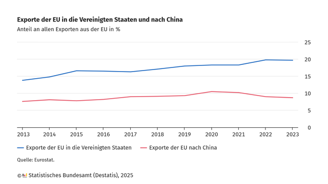 Die Grafik zeigt den Anteil der Exporte der EU in die Vereinigten Staaten und nach China an allen Exporten der EU in Prozent, im Zeitraum von 2013 bis 2023.

Die blaue Linie repräsentiert die Exporte der EU in die Vereinigten Staaten. Sie zeigt einen kontinuierlichen Anstieg von 13,8 % im Jahr 2013 auf 19,7% im Jahr 2023.

Die rote Linie steht für die Exporte der EU nach China. Dieser Anteil liegt im Jahr 2013 bei bei 7,6 % und steigt bis 2020 leicht an, bevor er anschließend wieder auf unter 9 % im Jahr 2023 sinkt.

Der Titel lautet: „Exporte der EU in die Vereinigten Staaten und nach China“. Quelle der Daten ist Eurostat, und die Grafik wurde vom Statistischen Bundesamt (Destatis) 2025 erstellt.