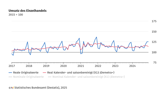 Die Grafik zeigt die Entwicklung des Einzelhandelsumsatzes in Deutschland von 2017 bis 2025 mit dem Basisjahr 2015 (Index = 100).

Dargestellt sind:

Blaue Linie: Reale Originalwerte mit deutlichen Schwankungen.
Rote Linie: Real kalender- und saisonbereinigte Werte nach X13 JDemetra+, die einen geglätteten Verlauf zeigen.
Die realen Originalwerte schwanken stark, während die bereinigten Werte einen stabileren Anstieg aufweisen.

Quelle: Statistisches Bundesamt (Destatis), 2025.