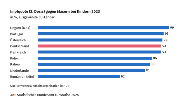 Die Grafik zeigt die Impfquote der zweiten Dosis gegen Masern bei Kindern im Jahr 2023 in ausgewählten EU-Ländern. Die Werte sind in Prozent angegeben. Ungarn hat mit 99 % die höchste Impfquote, gefolgt von Portugal (95 %), Österreich (94 %), Deutschland (93 %) und Frankreich (93 %). Polen (86 %), Italien (85 %) und die Niederlande (81 %) haben niedrigere Quoten, während Rumänien mit 62 % die geringste Impfquote aufweist. Die Daten stammen von der Weltgesundheitsorganisation (WHO), und die Grafik wurde vom Statistischen Bundesamt (Destatis) im Jahr 2025 veröffentlicht. Die Balken sind farblich dargestellt, wobei Deutschland in Rot hervorgehoben ist, während die anderen Länder blaue Balken haben.