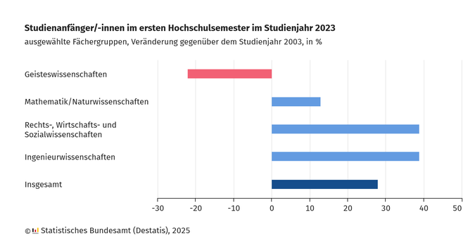 Die Grafik zeigt die prozentuale Veränderung der Anzahl der Studienanfängerinnen und Studienanfänger im ersten Hochschulsemester im Jahr 2023 im Vergleich zum Jahr 2003 für ausgewählte Fächergruppen.

Folgende Werte sind dargestellt:

Geisteswissenschaften: Rückgang um 22 % (roter Balken).

Mathematik/Naturwissenschaften: Anstieg um 13 % (hellblauer Balken).

Rechts-, Wirtschafts- und Sozialwissenschaften: Anstieg um 39 % (hellblauer Balken).

Ingenieurwissenschaften: Anstieg um 39 % (hellblauer Balken).

Insgesamt: Anstieg um 28 % (dunkelblauer Balken).

Die Daten stammen vom Statistischen Bundesamt (Destatis), Stand 2025.
