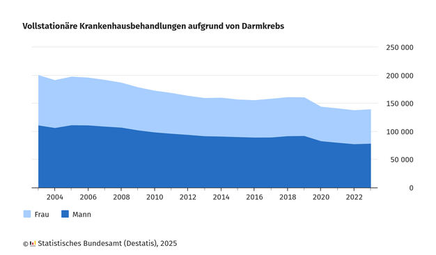 Flächendiagramm mit dem Titel „Vollstationäre Krankenhausbehandlungen aufgrund von Darmkrebs“. Dargestellt ist die Anzahl der Krankenhausaufenthalte von Männern (dunkelblau) und Frauen (hellblau) zwischen den Jahren 2003 und 2023.

Die Gesamtzahl der Behandlungen nimmt über die Jahre tendenziell ab. Männer haben durchgehend eine höhere Anzahl an Krankenhausaufenthalten als Frauen. Nach einem stärkeren Rückgang um 2020 stabilisiert sich die Anzahl der Behandlungen gegen Ende des dargestellten Zeitraums.

Die vertikale Achse zeigt die Anzahl der Behandlungen (bis 250.000), die horizontale Achse die Jahre von 2004 bis 2022. Quelle: Statistisches Bundesamt (Destatis), 2025.