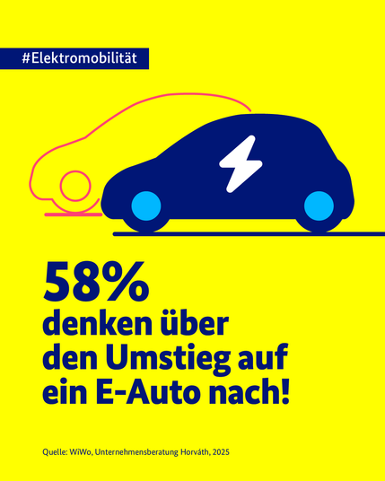 Auf der gelben Grafik steht links oben in einem blauen Balken: #Elektromobilität. Darunter sieht man ein E-Auto abgebildet und die Überschrift: 58 Prozent denken über den Umstieg auf ein E-Auto nach! Ganz unten steht in kleinerer Schrift die Quellenangabe: WiWo, Unternehmensberatung Horváth, 2025.

