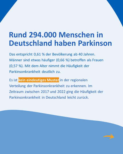 Darstellung zur Häufigkeit von Parkinson: Rund 294.000 Menschen in Deutschland sind betroffen (0,61 % der Bevölkerung ab 40 Jahren). Männer häufiger als Frauen. Die Häufigkeit steigt mit dem Alter. Kein klares regionales Muster erkennbar. Zwischen 2017 und 2022 leichter Rückgang. Pfeil als Weiterleitungssymbol unten rechts.