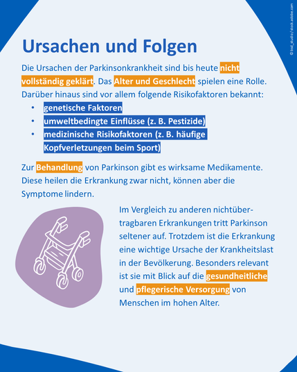 Darstellung zu Ursachen und Folgen der Parkinsonkrankheit. Ursachen sind bisher nicht vollständig geklärt. Alter, Geschlecht, genetische Faktoren, Umweltfaktoren und medizinische Risiken spielen eine Rolle. Medikamente können Symptome lindern. Parkinson ist eine relevante Ursache für Krankheitslast im Alter. Unten links ein Symbolbild eines Rollators.