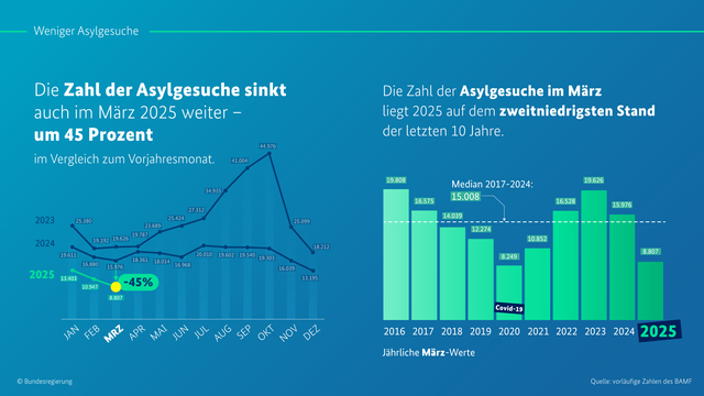 Die Grafik auf der linken Seite zeigt die Entwicklung der monatlichen Asylgesuche von Januar bis Dezember in den Jahren 2023, 2024 und 2025 mit einer deutlichen Senkung im Jahr 2025. Die Zahl der Asylgesuche im März 2025 beträgt 8.807, was einen Rückgang um 45 % im Vergleich zum März 2024 (15.976) bedeutet. Der Verlauf der Vorjahre zeigt zunächst steigende Werte bis Oktober 2023, wo der Höchststand von 44.976 erreicht wurde, bevor die Zahlen wieder sinken. Die Quelle der Daten ist das BAMF.
Die Grafik auf der rechten Seite zeigt die Anzahl der Asylgesuche im März der Jahre 2016 bis 2025 in Form einer Balkendiagramm-Statistik. Die Werte schwanken stark:
2016: 19.808
2017: 16.575
2018: 14.039
2019: 12.274
2020 (Covid-19): 8.249
2021: 10.852
2022: 16.528
2023: 19.626
2024: 15.976
2025: 8.807
Die Zahl für 2025 liegt auf dem zweittiefsten Stand der letzten 10 Jahre. Der Median der März-Werte von 2017 bis 2024 beträgt 15.008, was deutlich über dem Wert von 2025 liegt. Die Quelle der Daten ist das Bundesamt für Migration und Flüchtlinge (BAMF).