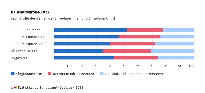 Grafik zur Haushaltsgröße 2022 nach Größe der Gemeinde (Einwohnerinnen und Einwohner), in Prozent. Das horizontale Balkendiagramm zeigt die Verteilung von Haushalten nach Haushaltsgröße und Gemeindegröße in Deutschland im Jahr 2022. Die Daten unterteilen sich in drei Kategorien:

Singlehaushalte (dunkelblau), Haushalte mit 2 Personen (rot) und Haushalte mit 3 und mehr Personen (hellblau). In großen Städten (100.000 Einwohner und mehr) machen Singlehaushalte den größten Anteil aus (über 50 %), gefolgt von 2-Personen-Haushalten. Haushalte mit 3 und mehr Personen sind am wenigsten vertreten. Mit abnehmender Gemeindegröße sinkt der Anteil an Singlehaushalten und steigt der Anteil an Haushalten mit 3 und mehr Personen. In kleinen Gemeinden (unter 10.000 Einwohner) sind Haushalte mit 3 und mehr Personen besonders häufig vertreten. Insgesamt liegt der Anteil der Singlehaushalte bei etwa 43 %, 2-Personen-Haushalte bei 31 % und Haushalte mit 3 und mehr Personen bei etwa 26 %.

Quelle: Statistisches Bundesamt (Destatis), 2025.
