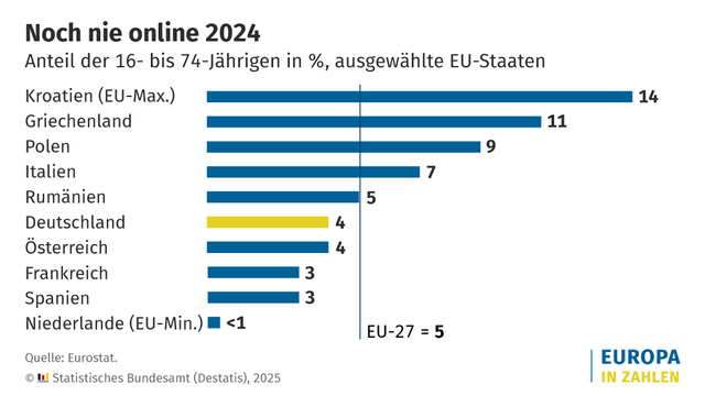 Grafik mit der Überschrift „Noch nie online 2024“, Anteil der 16- bis 74-Jährigen in %, ausgewählte EU-Staaten. Die horizontale Balkengrafik zeigt den prozentualen Anteil der Bevölkerung im Alter von 16 bis 74 Jahren, die im Jahr 2024 noch nie das Internet genutzt haben. Die Werte werden für zehn ausgewählte EU-Staaten dargestellt. Dargestellte Länder und Werte:

Kroatien (EU-Maximum): 14 %
Griechenland: 11 %
Polen: 9 %
Italien: 7 %
Rumänien: 5 %
Deutschland: 4 % (hervorgehoben in Gelb)
Österreich: 4 %
Frankreich: 3 %
Spanien: 3 %
Niederlande (EU-Minimum): weniger als 1 %
Der EU-27-Durchschnitt ist mit 5 % angegeben. 

Quelle: Eurostat, Veröffentlicht vom Statistischen Bundesamt (Destatis), 2025.
Rechts unten steht das Logo „Europa in Zahlen“.
