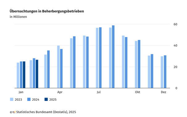 Grafik zu Übernachtungen in Beherbergungsbetrieben. Die Grafik zeigt die monatlichen Übernachtungszahlen in Beherbergungsbetrieben in Deutschland für die Jahre 2023, 2024 und 2025 im Vergleich. Die Werte sind in Millionen angegeben.  

Hellblau: Jahr 2023, Mittelblau: Jahr 2024, Dunkelblau: Jahr 2025.

Die Übernachtungszahlen steigen saisonal bedingt von Januar bis August an und sinken danach wieder. Die höchsten Übernachtungszahlen werden regelmäßig in den Sommermonaten Juli und August verzeichnet (jeweils über 50 Millionen). Die Übernachtungszahlen zeigen ein saisonales Muster mit Höhepunkten in den Sommermonaten. 

Quelle: Statistisches Bundesamt (Destatis), 2025
